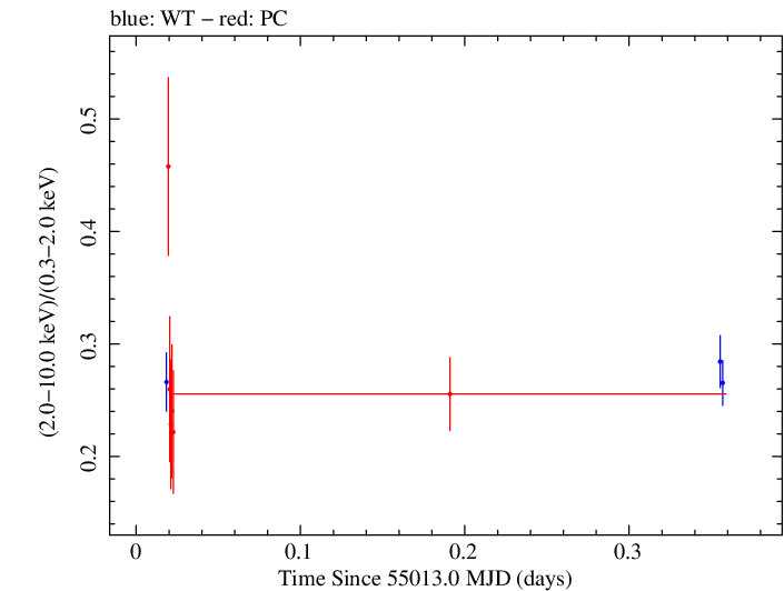 Swift hardness ratio for Observation ID 00035025033