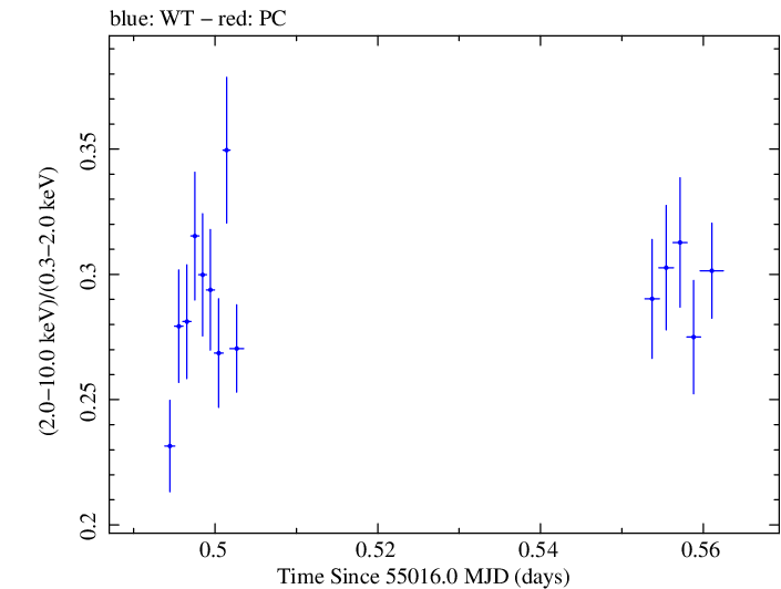 Swift hardness ratio for Observation ID 00035025034