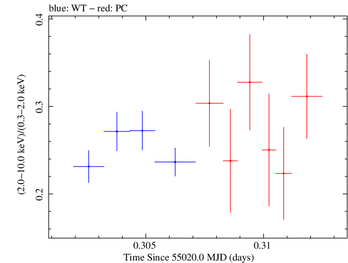 Swift hardness ratio for Observation ID 00035025035