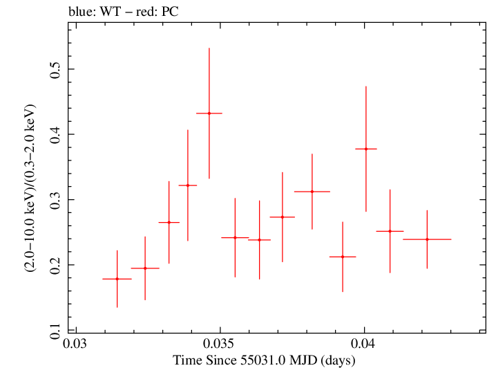 Swift hardness ratio for Observation ID 00035025036