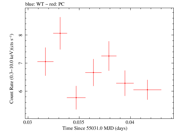 Swift light curve for Observation ID 00035025036