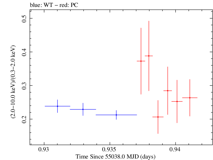 Swift hardness ratio for Observation ID 00035025037