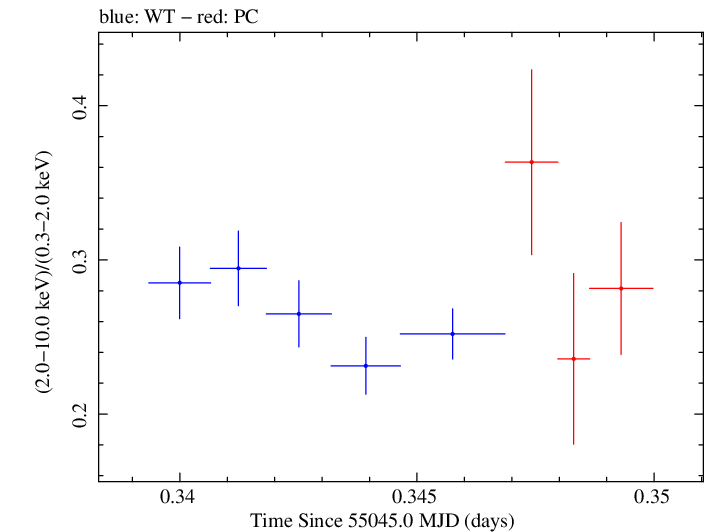 Swift hardness ratio for Observation ID 00035025038