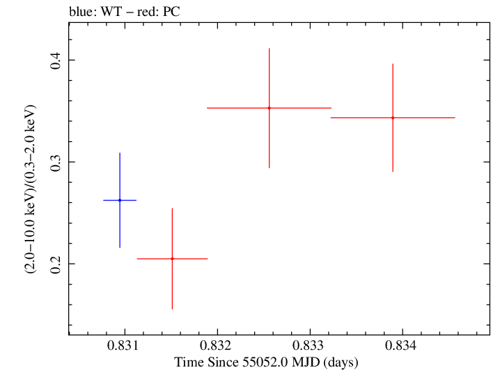 Swift hardness ratio for Observation ID 00035025039