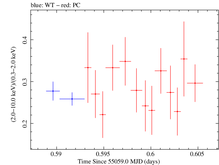 Swift hardness ratio for Observation ID 00035025040