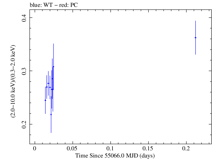 Swift hardness ratio for Observation ID 00035025041