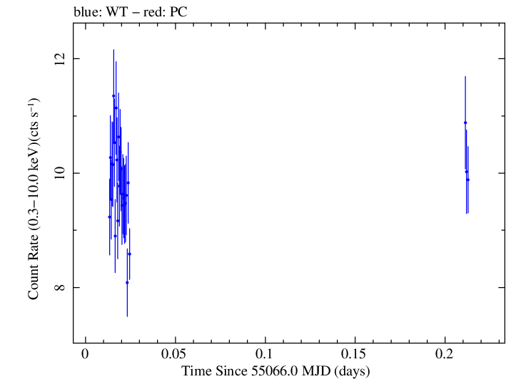 Swift light curve for Observation ID 00035025041