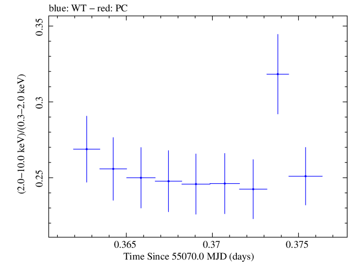 Swift hardness ratio for Observation ID 00035025042