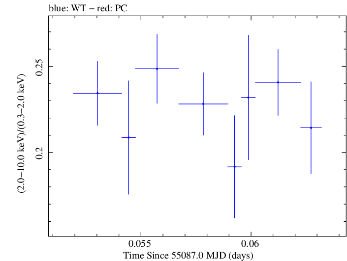 Swift hardness ratio for Observation ID 00035025043