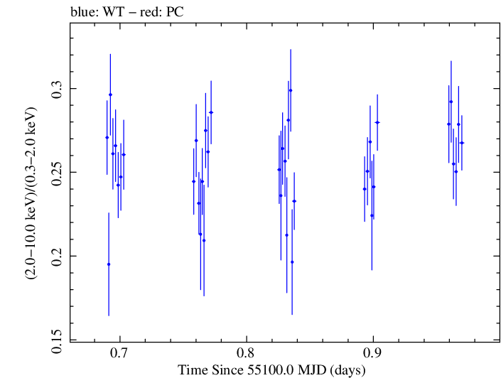Swift hardness ratio for Observation ID 00035025044