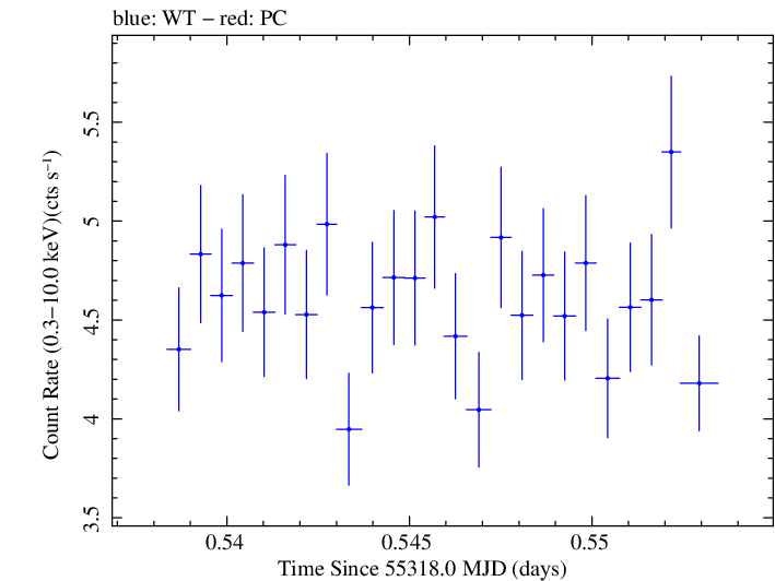 Swift light curve for Observation ID 00035025045