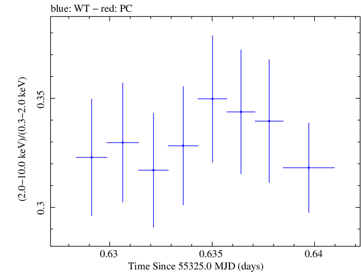 Swift hardness ratio for Observation ID 00035025046