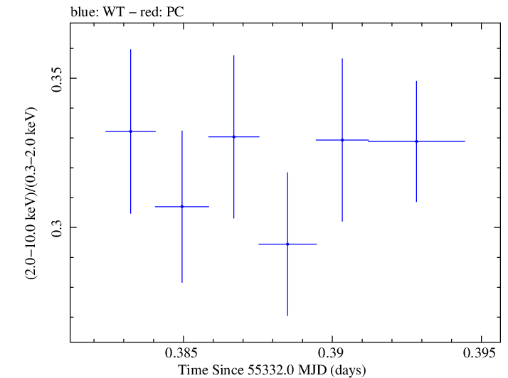 Swift hardness ratio for Observation ID 00035025047