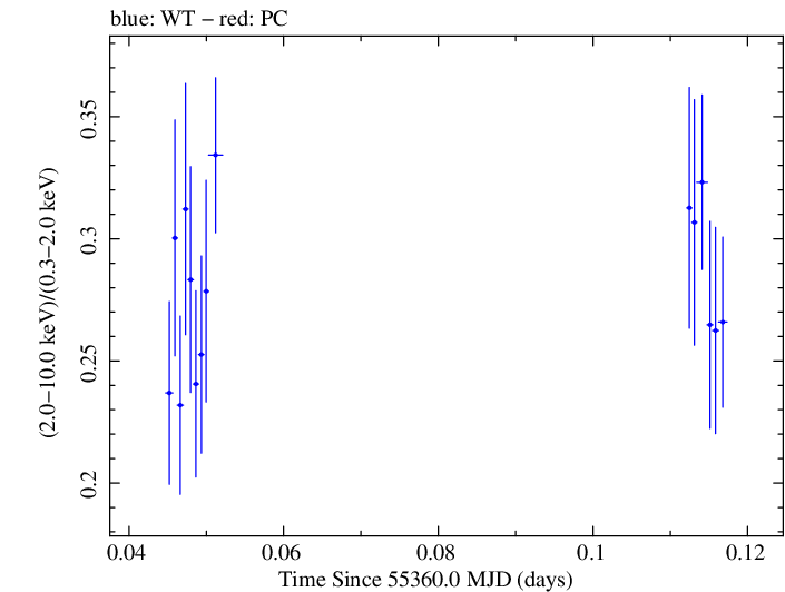 Swift hardness ratio for Observation ID 00035025050