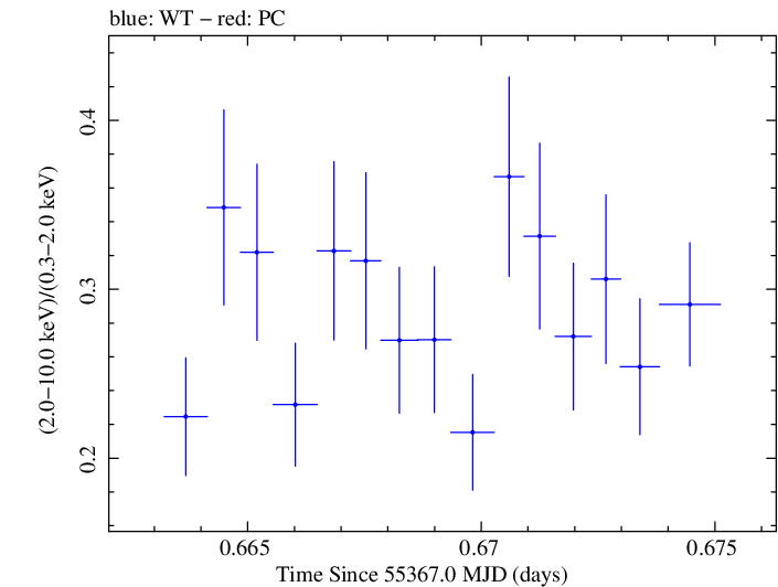 Swift hardness ratio for Observation ID 00035025051