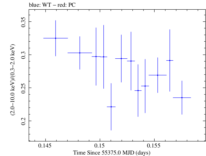 Swift hardness ratio for Observation ID 00035025052