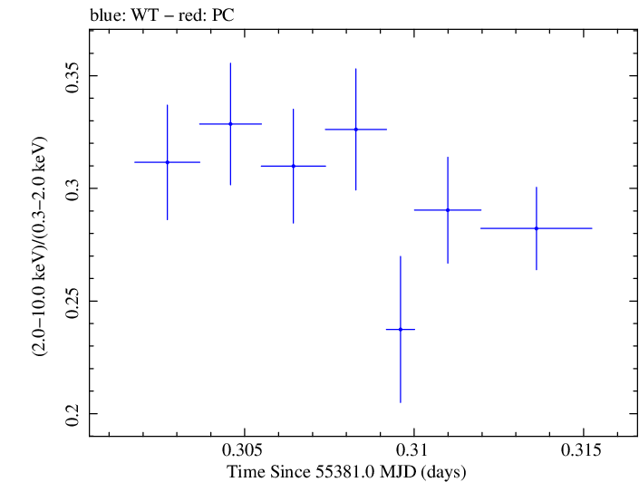 Swift hardness ratio for Observation ID 00035025053