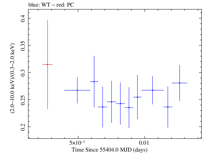 Swift hardness ratio for Observation ID 00035025056