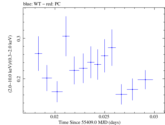 Swift hardness ratio for Observation ID 00035025057