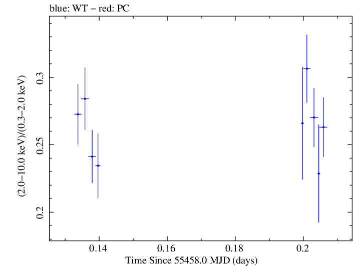 Swift hardness ratio for Observation ID 00035025058