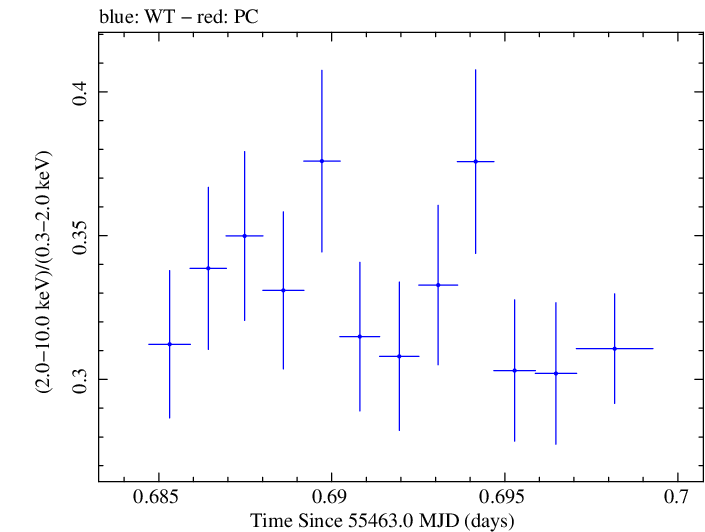 Swift hardness ratio for Observation ID 00035025059