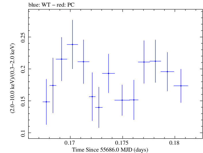 Swift hardness ratio for Observation ID 00035025062