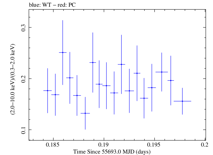 Swift hardness ratio for Observation ID 00035025063