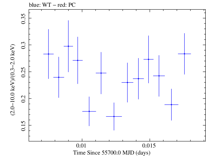 Swift hardness ratio for Observation ID 00035025064