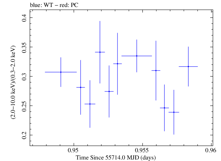 Swift hardness ratio for Observation ID 00035025066