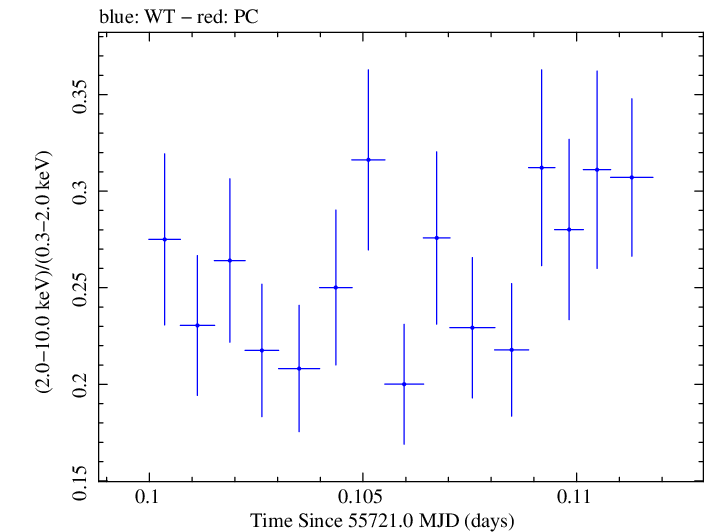 Swift hardness ratio for Observation ID 00035025067