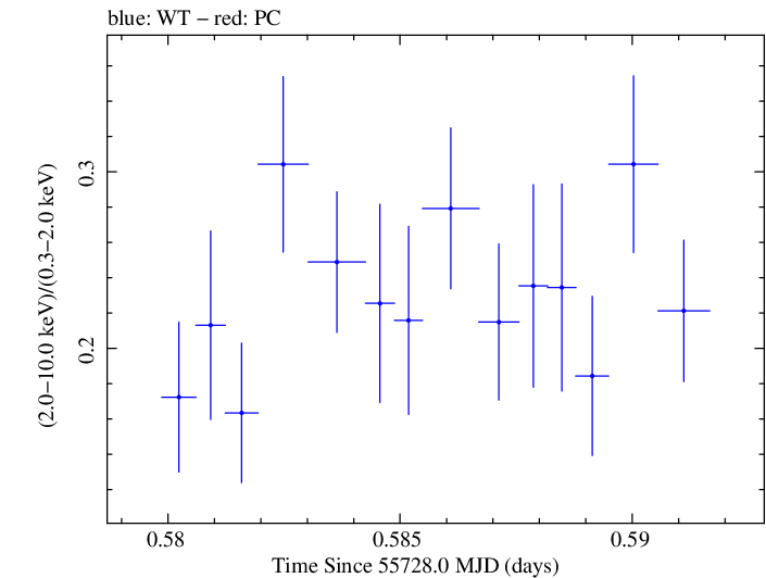Swift hardness ratio for Observation ID 00035025068