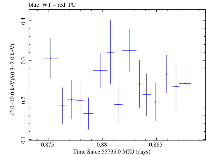 Swift hardness ratio for Observation ID 00035025069