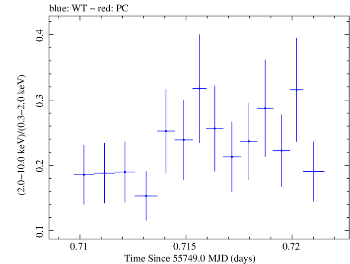 Swift hardness ratio for Observation ID 00035025071