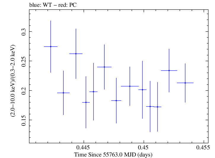 Swift hardness ratio for Observation ID 00035025072