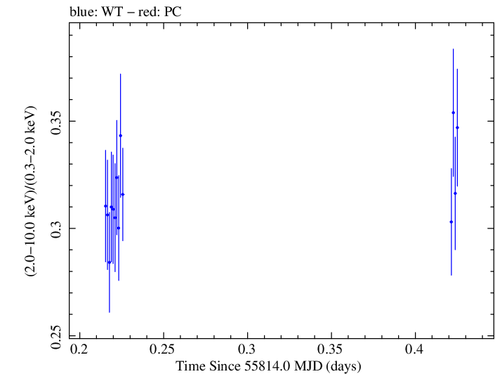 Swift hardness ratio for Observation ID 00035025074
