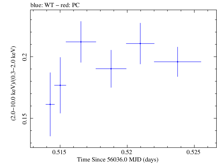 Swift hardness ratio for Observation ID 00035025075