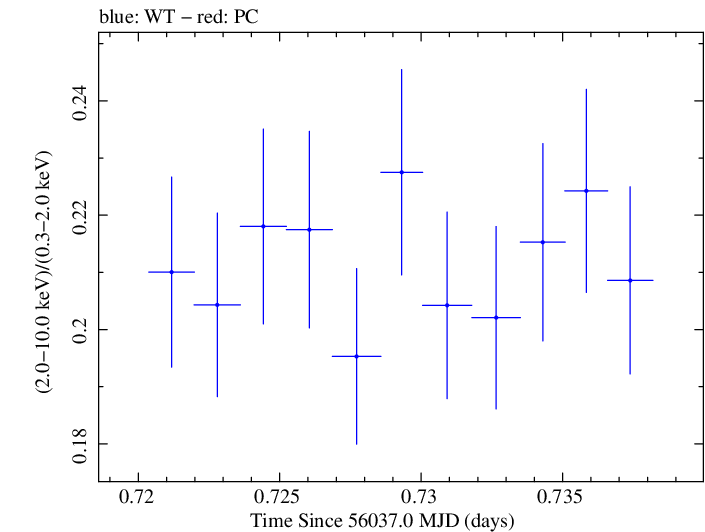 Swift hardness ratio for Observation ID 00035025076