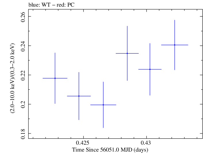 Swift hardness ratio for Observation ID 00035025077