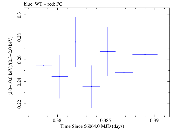 Swift hardness ratio for Observation ID 00035025078
