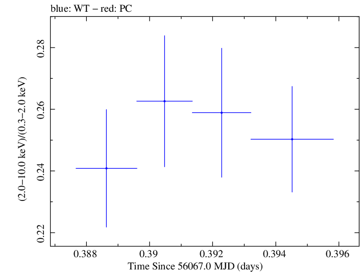 Swift hardness ratio for Observation ID 00035025079
