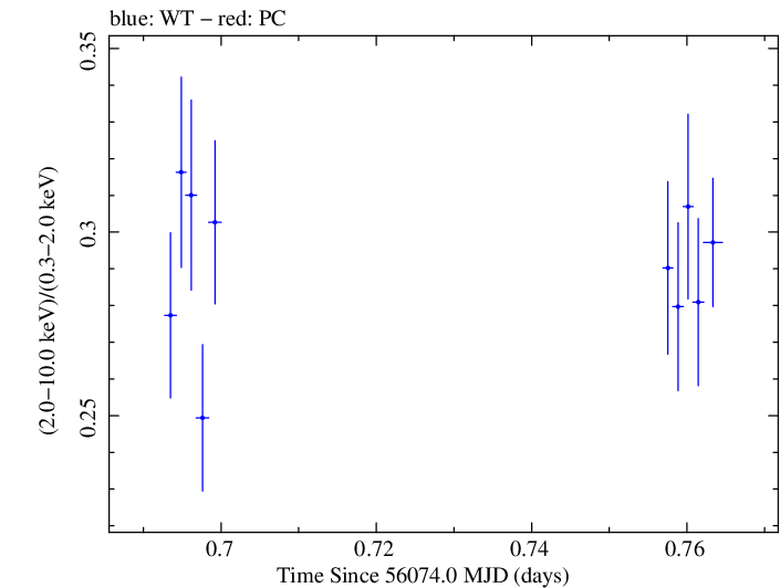 Swift hardness ratio for Observation ID 00035025080