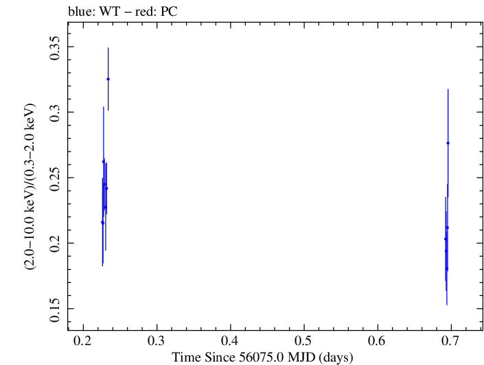 Swift hardness ratio for Observation ID 00035025081