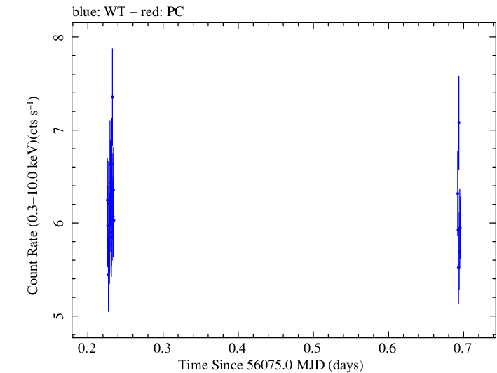 Swift light curve for Observation ID 00035025081