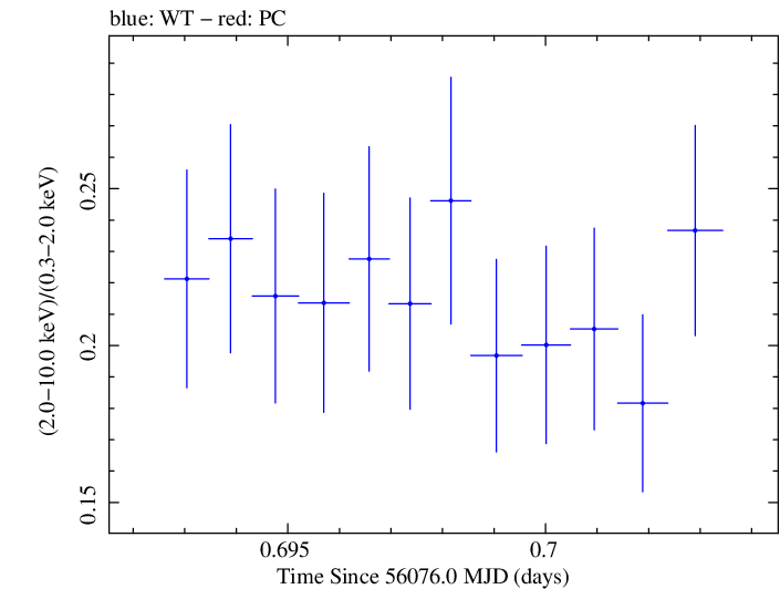 Swift hardness ratio for Observation ID 00035025082