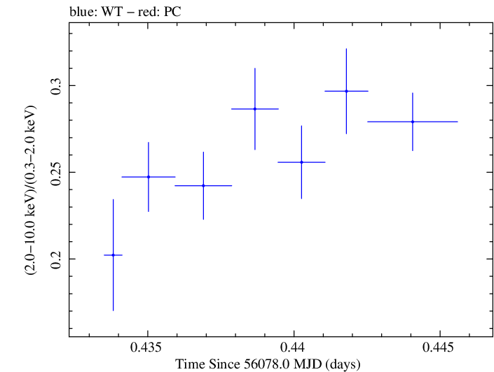 Swift hardness ratio for Observation ID 00035025083