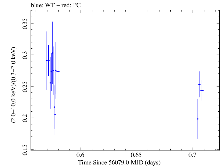 Swift hardness ratio for Observation ID 00035025084
