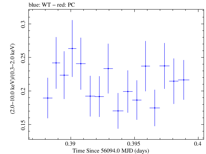 Swift hardness ratio for Observation ID 00035025085