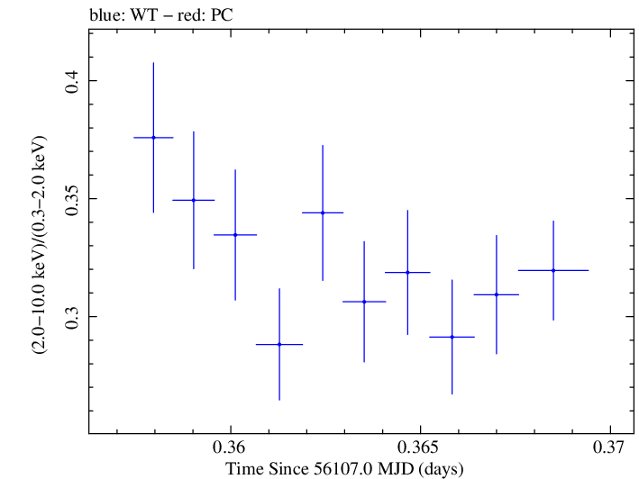 Swift hardness ratio for Observation ID 00035025086