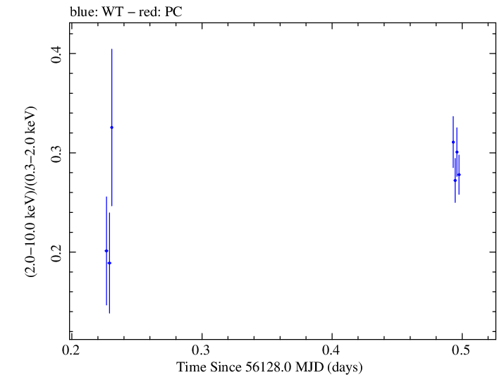 Swift hardness ratio for Observation ID 00035025087