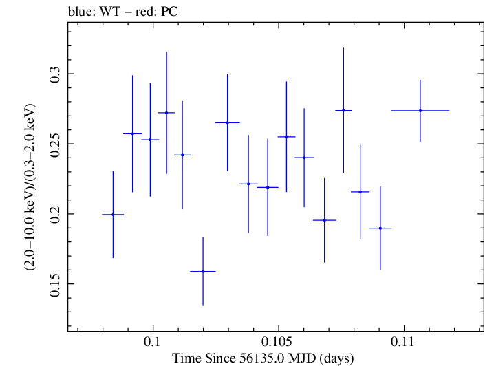 Swift hardness ratio for Observation ID 00035025088